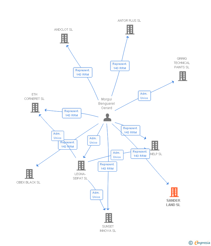 Vinculaciones societarias de SANDER LAND SL