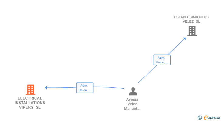 Vinculaciones societarias de ELECTRICAL INSTALLATIONS VIPERS SL