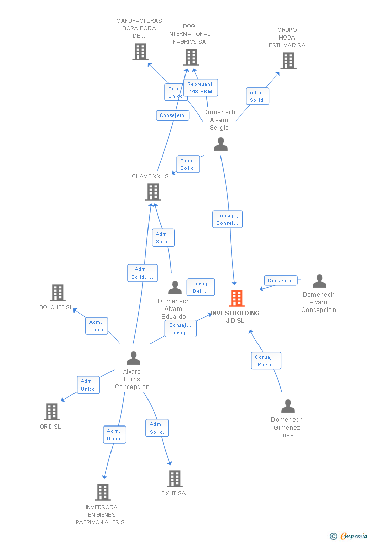 Vinculaciones societarias de INVESTHOLDING J D SL