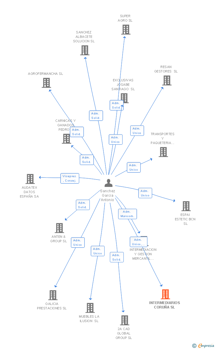 Vinculaciones societarias de INTERMEDIARIOS CORUÑA SL