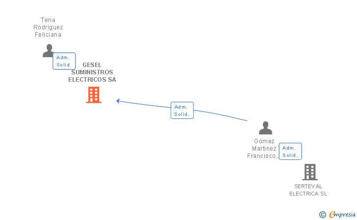 Vinculaciones societarias de GESEL SUMINISTROS ELECTRICOS SA