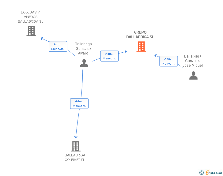 Vinculaciones societarias de GRUPO BALLABRIGA SL
