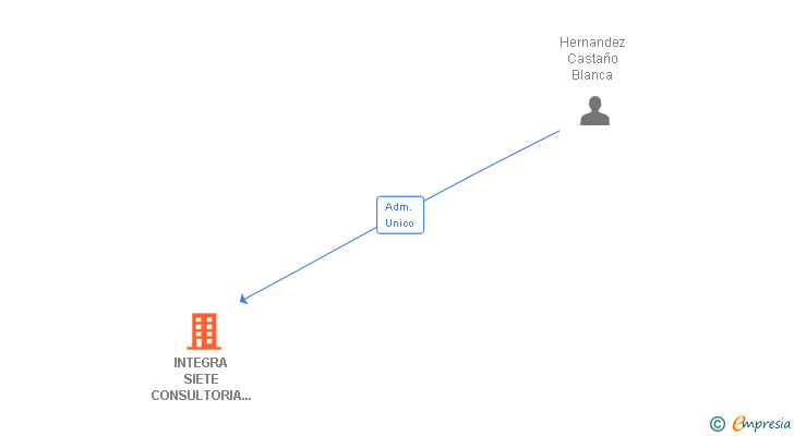 Vinculaciones societarias de INTEGRA SIETE CONSULTORIA Y DESARROLLO SL