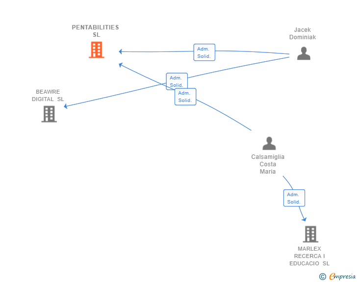 Vinculaciones societarias de PENTABILITIES SL