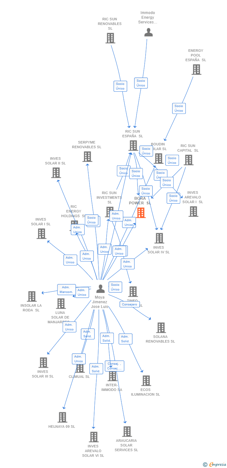 Vinculaciones societarias de BORA POWER SL