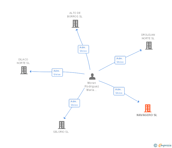 Vinculaciones societarias de NAVAGERO SL