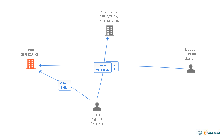 Vinculaciones societarias de CIMA OPTICA SL