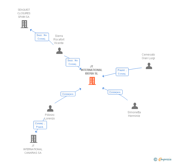 Vinculaciones societarias de JT INTERNATIONAL IBERIA SL