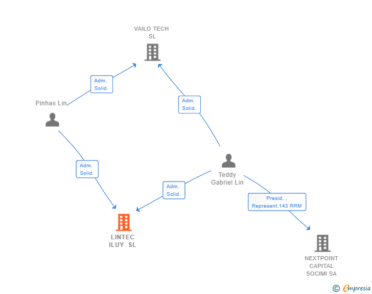 Vinculaciones societarias de LINTEC ILUY SL (EXTINGUIDA)
