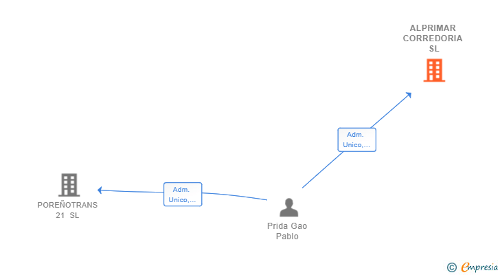 Vinculaciones societarias de ALPRIMAR CORREDORIA SL