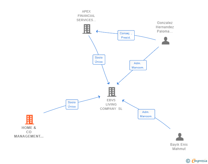 Vinculaciones societarias de HOME & CO MANAGEMENT GMBH