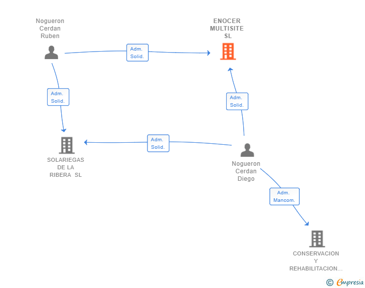 Vinculaciones societarias de ENOCER MULTISITE SL