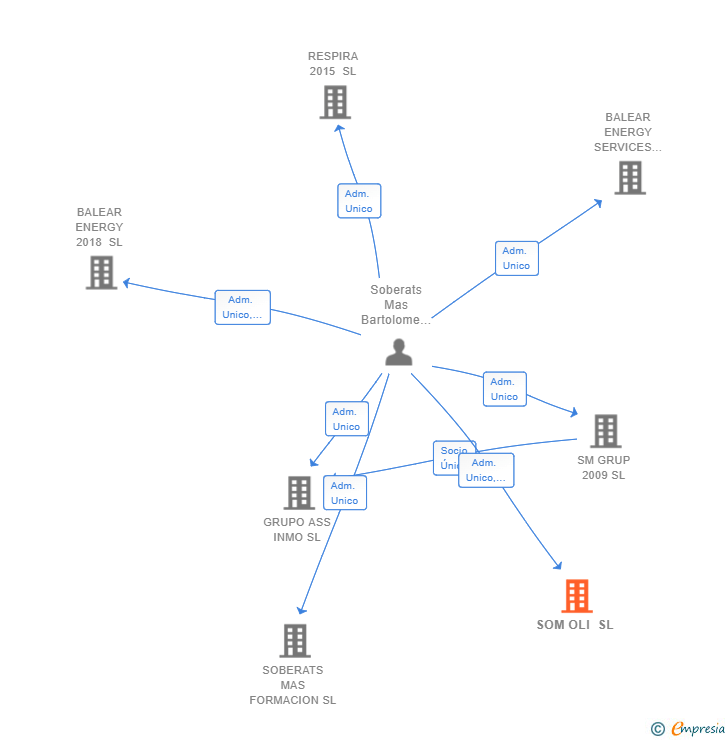 Vinculaciones societarias de ENERGY MARC 2025 SL
