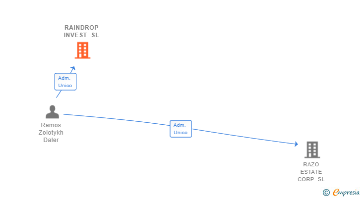 Vinculaciones societarias de RAINDROP INVEST SL