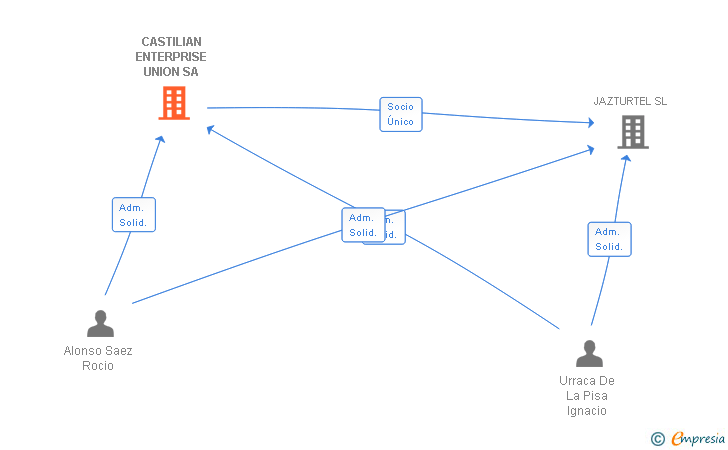 Vinculaciones societarias de CASTILIAN ENTERPRISE UNION SA