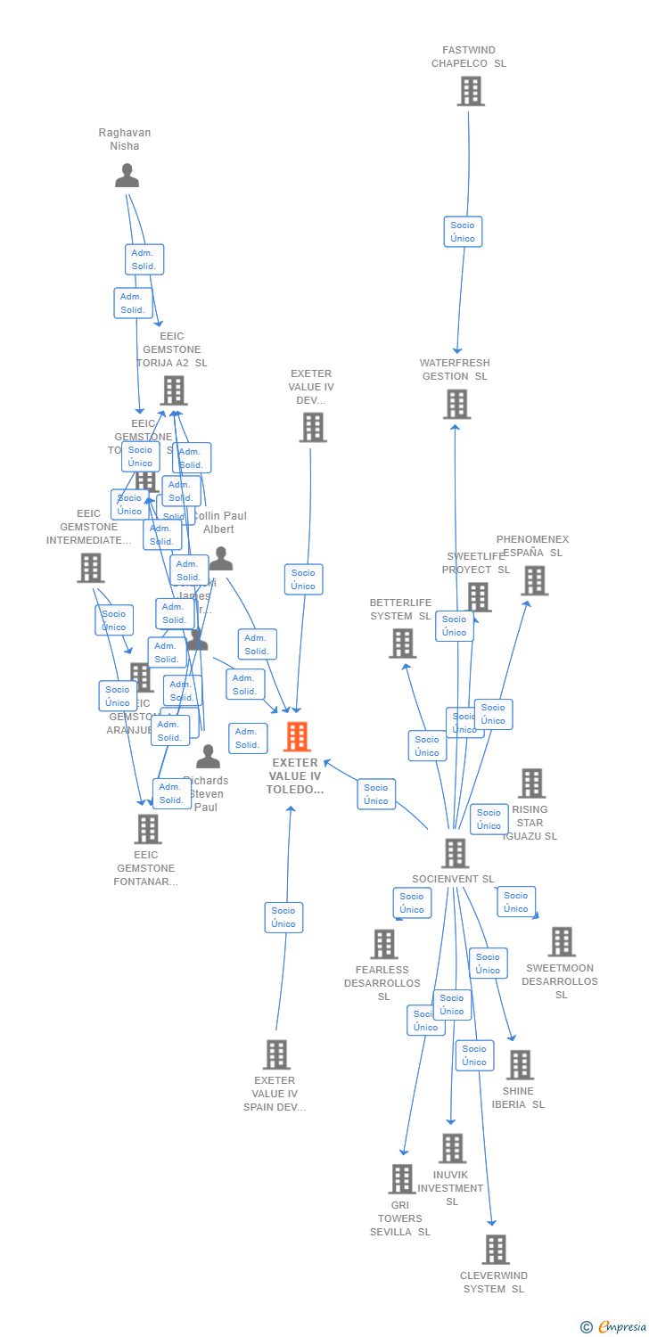 Vinculaciones societarias de EXETER VALUE IV TOLEDO DC 1 SL
