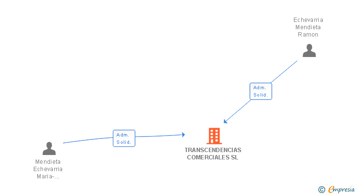 Vinculaciones societarias de TRANSCENDENCIAS COMERCIALES SL
