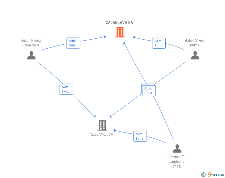 Vinculaciones societarias de CALABLAVA SA