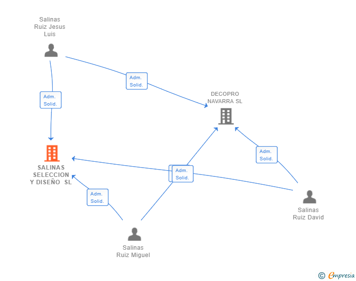 Vinculaciones societarias de SALINAS SELECCION Y DISEÑO SL