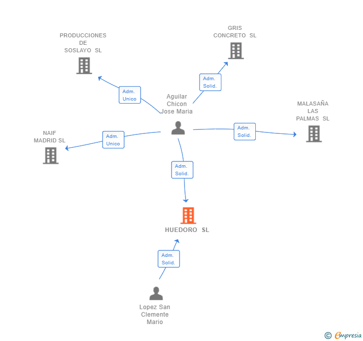 Vinculaciones societarias de HUEDORO SL