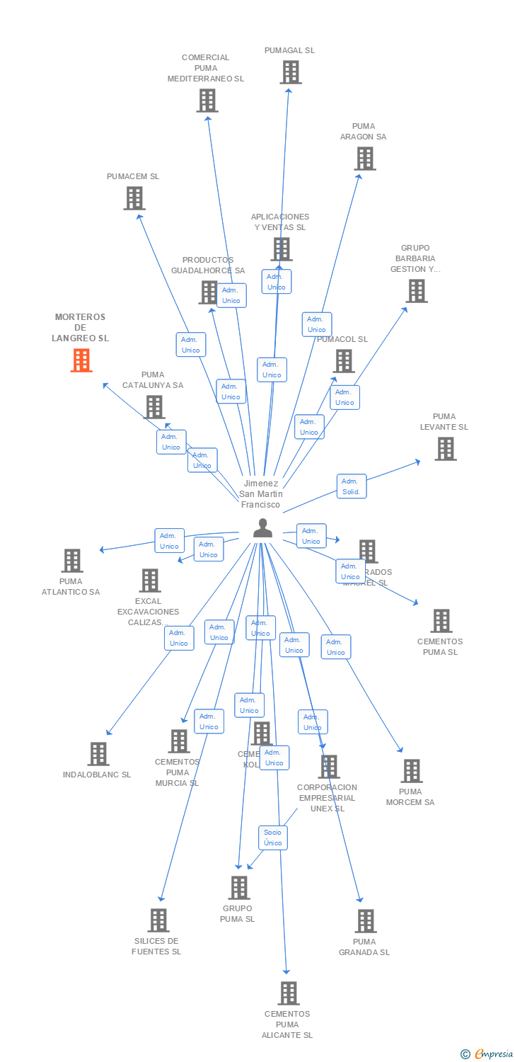 Vinculaciones societarias de MORTEROS DE LANGREO SL