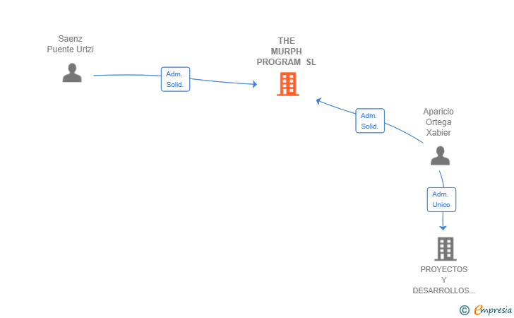 Vinculaciones societarias de THE MURPH PROGRAM SL