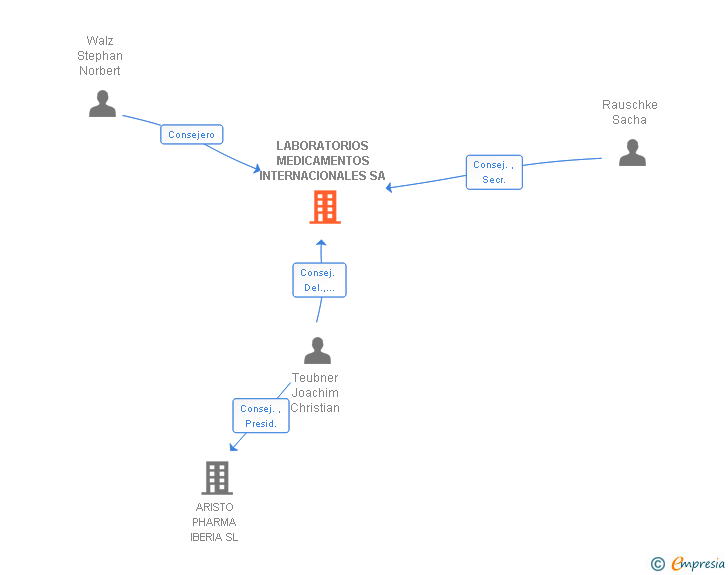 Vinculaciones societarias de LABORATORIOS MEDICAMENTOS INTERNACIONALES SA