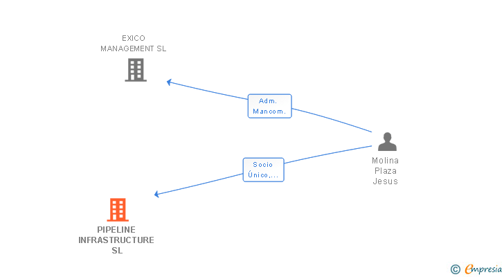 Vinculaciones societarias de PIPELINE INFRASTRUCTURE SL