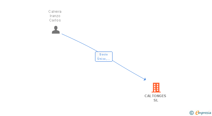 Vinculaciones societarias de CALTONGES SL