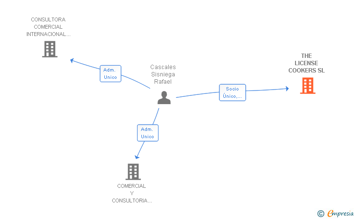 Vinculaciones societarias de THE LICENSE COOKERS SL