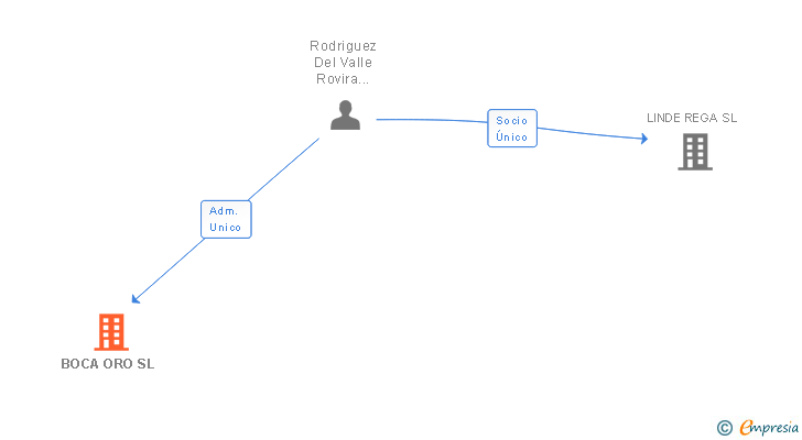 Vinculaciones societarias de BOCA ORO SL