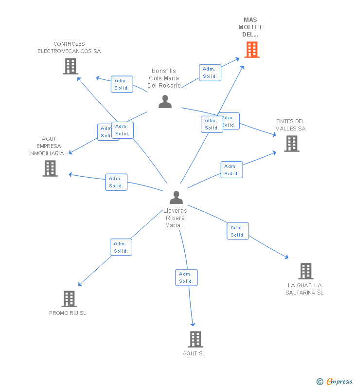 Vinculaciones societarias de MAS MOLLET DEL CARDENER SA