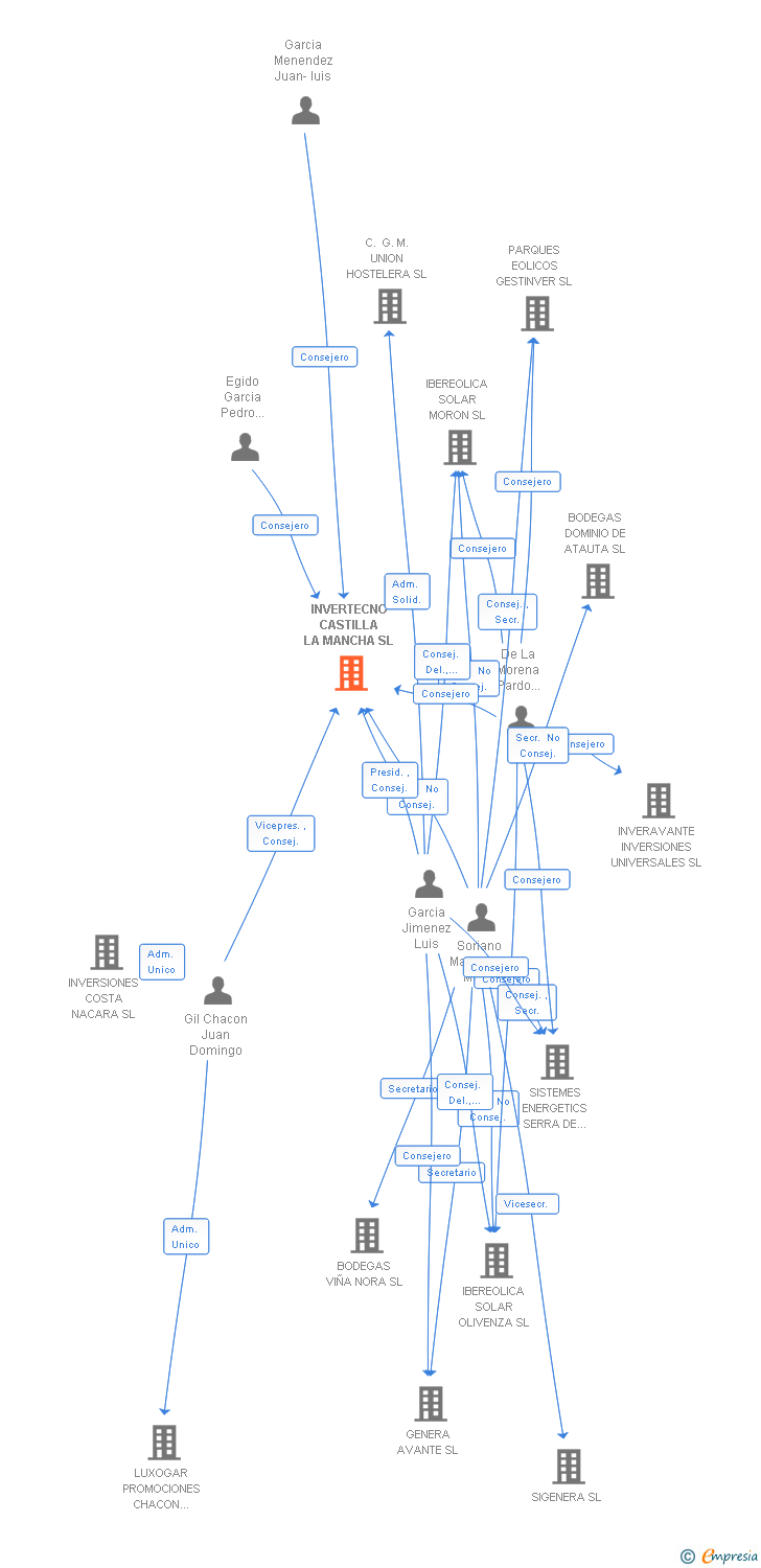 Vinculaciones societarias de INVERTECNO CASTILLA LA MANCHA SL