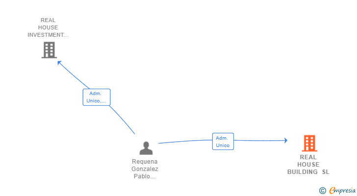 Vinculaciones societarias de REAL HOUSE BUILDING SL