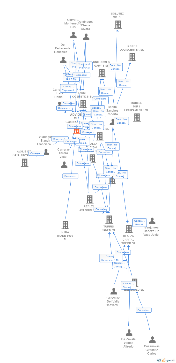 Vinculaciones societarias de ADVICE OF COUNSEL SL
