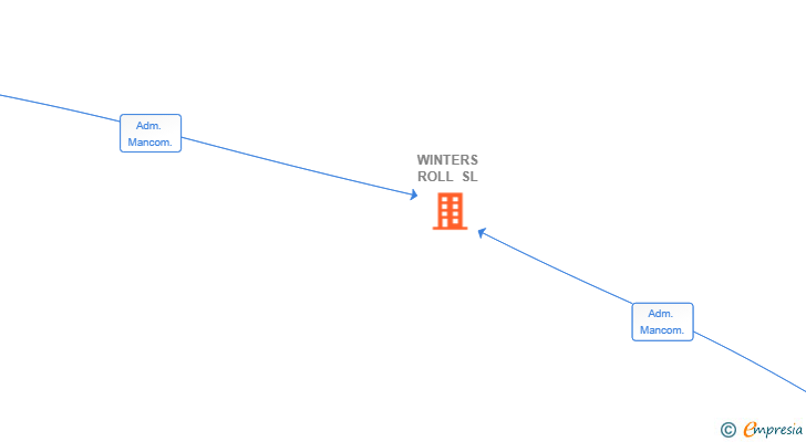 Vinculaciones societarias de WINTERS ROLL SL