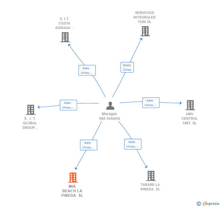 Vinculaciones societarias de MIA BEACH LA PINEDA SL