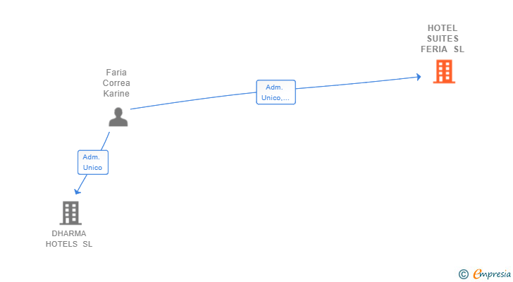 Vinculaciones societarias de HOTEL SUITES FERIA SL