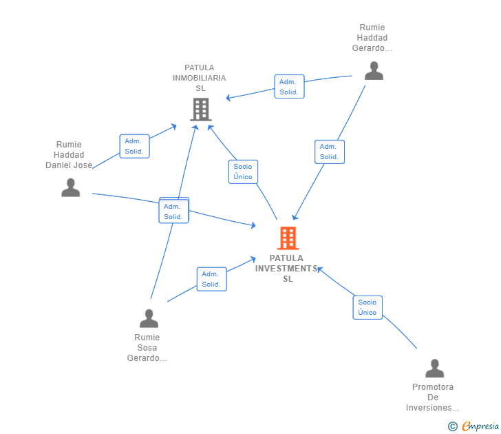 Vinculaciones societarias de PATULA INVESTMENTS SL