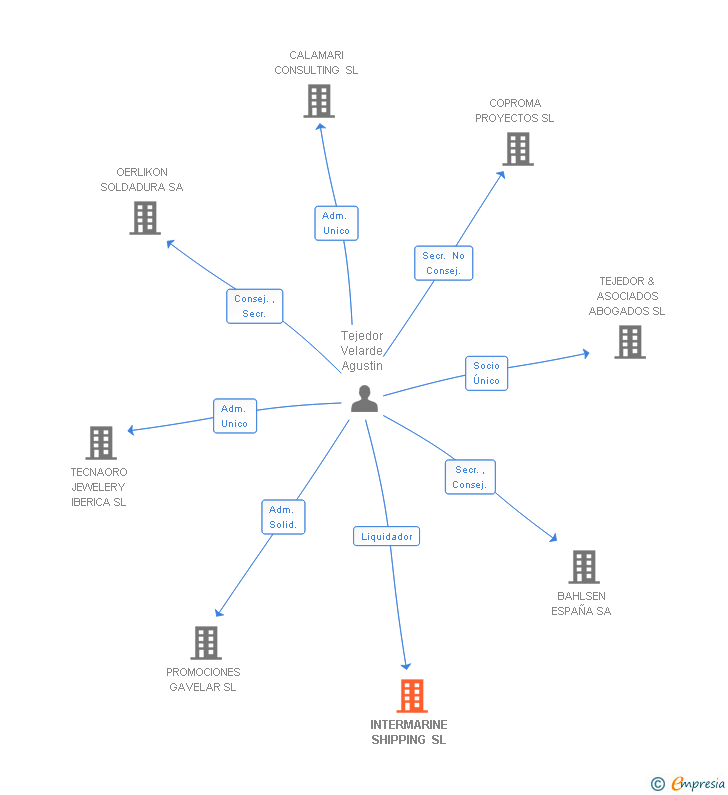 Vinculaciones societarias de INTERMARINE SHIPPING SL