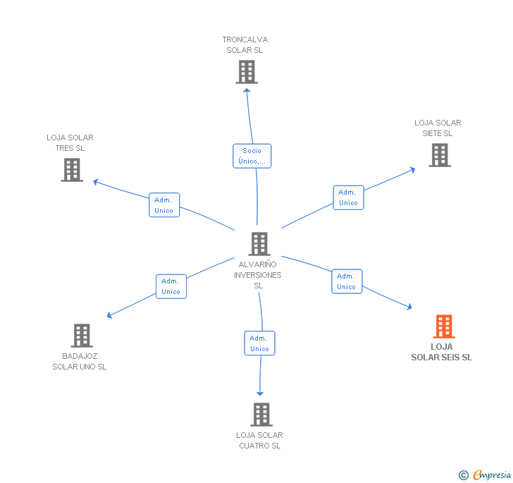 Vinculaciones societarias de LOJA SOLAR SEIS SL