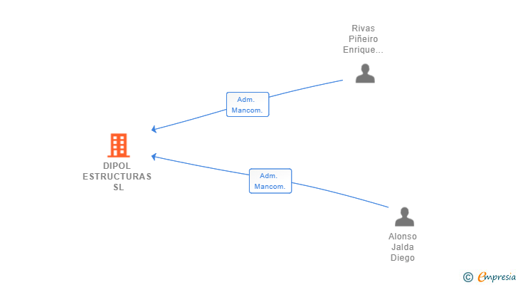 Vinculaciones societarias de DIPOL ESTRUCTURAS SL