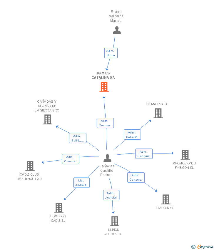 Vinculaciones societarias de RAMOS CATALINA SA