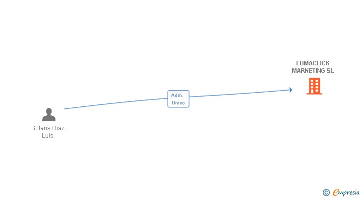 Vinculaciones societarias de LUMACLICK MARKETING SL