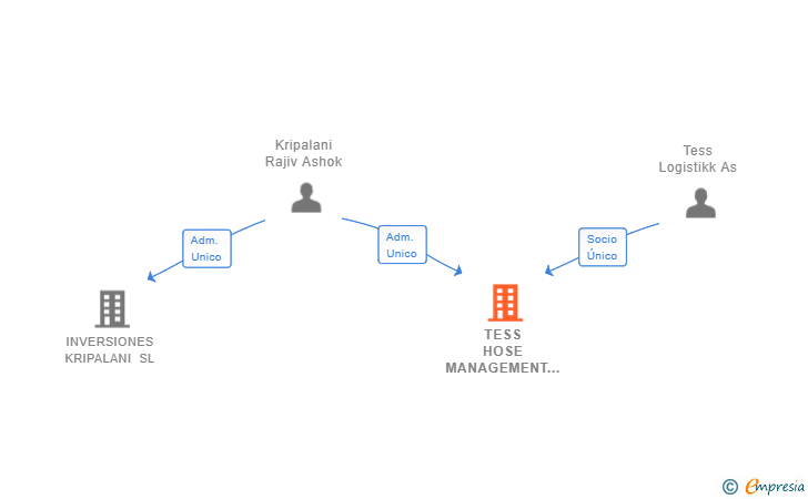 Vinculaciones societarias de TESS HOSE MANAGEMENT OPERATIONS CANARIAS SL