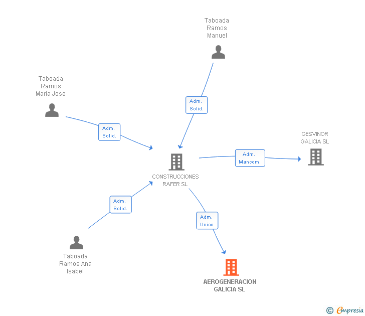 Vinculaciones societarias de AEROGENERACION GALICIA SL