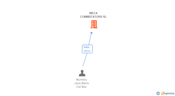 Vinculaciones societarias de INECA COMMUTATORS SL