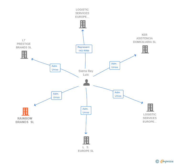 Vinculaciones societarias de RAINBOW BRANDS SL