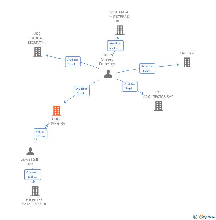 Vinculaciones societarias de LUIS JOVER SA