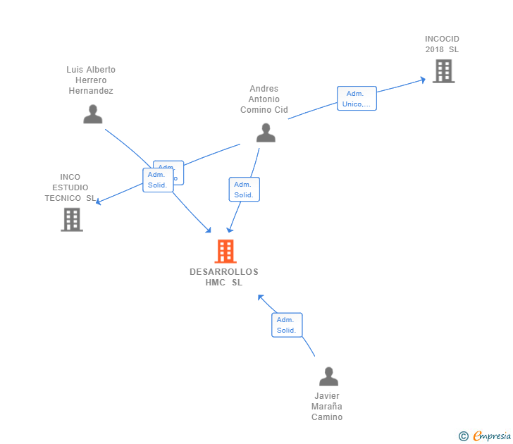 Vinculaciones societarias de DESARROLLOS HMC SL